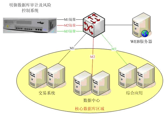 電力行業(yè)數(shù)據(jù)庫系統(tǒng)安全審計解決方案在供應鏈管理中的應用