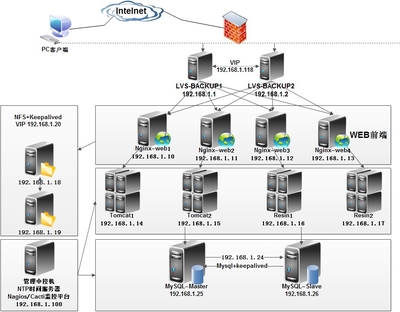 Linux主流架構(gòu)運維工作中的數(shù)據(jù)庫服務剖析