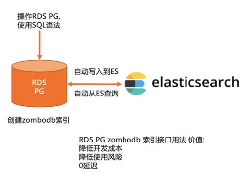 阿里云數(shù)據(jù)庫PostgreSQL 13大版本揭秘 供應鏈管理場景深度應用